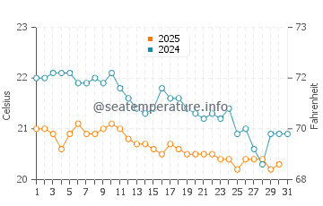 La Gomera water temp chart in January