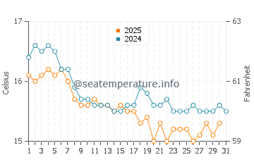 Wassertemperatur La Goulette im Januar