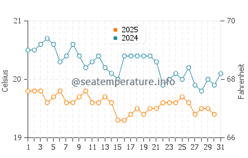 La Graciosa water temp chart in January