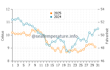 Temperature dell'acqua a La Grande Côte a gennaio