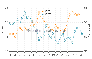 Temperature dell'acqua a La Grande-Motte a gennaio