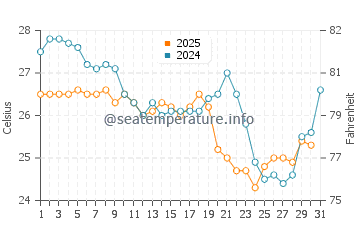 Temperatura da água em La Guaira em janeiro