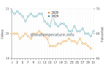 La Hoya water temp chart in January