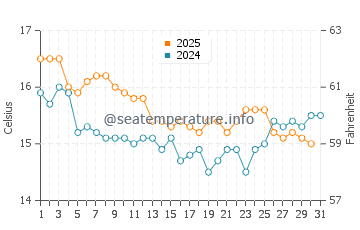 La Isleta del Moro water temp chart in January
