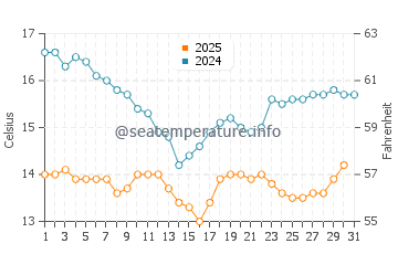 La Jolla water temp chart in January