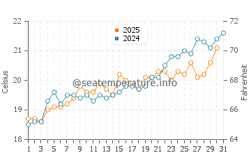 Temperature dell'acqua a La Lobería a gennaio