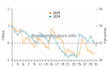 Temperature dell'acqua a La Malbaie a gennaio
