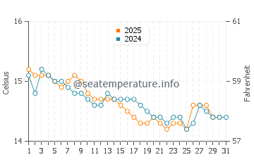 Wassertemperatur La Marinedda im Januar