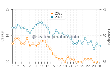 La Matanza De Acentejo water temp chart in January
