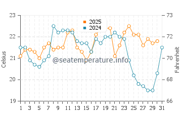 Temperature dell'acqua a La Paloma a gennaio