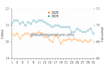La Pardilla water temp chart in January