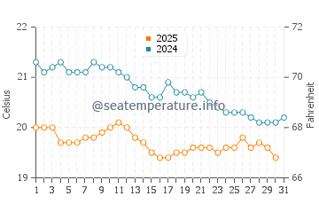 La Pared water temp chart in January