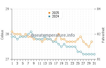 Temperatura da água em La Parguera em janeiro