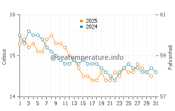 Wassertemperatur La Pelosa im Januar