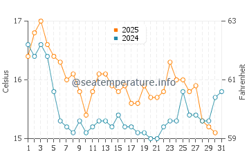 La Perla de Andalucia water temp chart in January