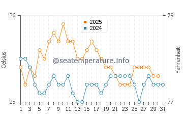 La Perouse Bay water temp chart in January