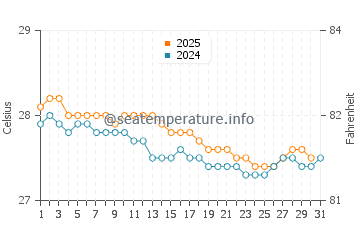 Wassertemperatur La Plaine im Januar
