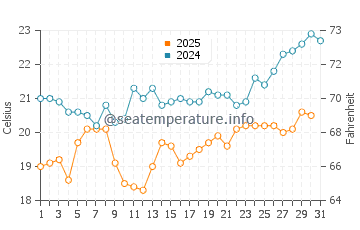 Temperatura del agua en La Punta en enero