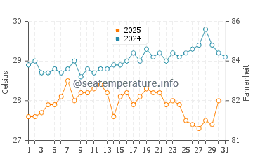 La Puntilla water temp chart in January