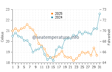 La Reforma water temp chart in January