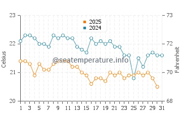 La Restinga water temp chart in January