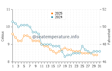 Temperatura del agua en La Richardais en enero