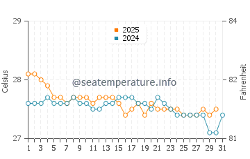 La Romana water temp chart in January