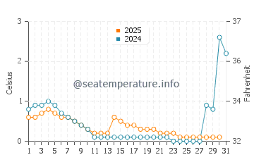 Temperature dell'acqua a La Ronge a gennaio