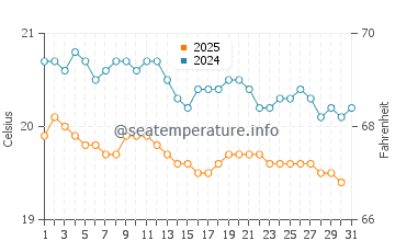 Temperatura del agua en La Santa en enero