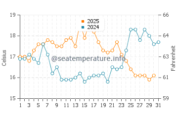 Wassertemperatur La Serena im Januar