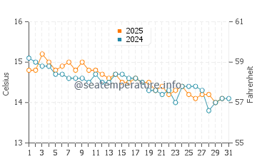 Temperature dell'acqua a La Seyne-sur-Mer a gennaio