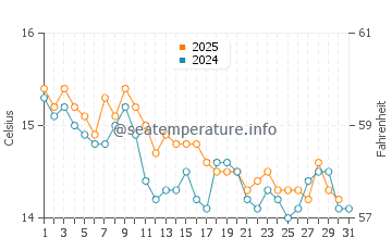 Wassertemperatur La Spezia im Januar