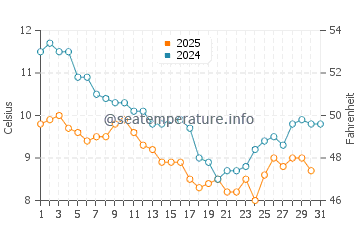 Temperature dell'acqua a La Terrière a gennaio