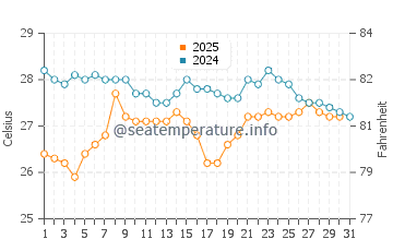 Temperature dell'acqua a La Ticla a gennaio
