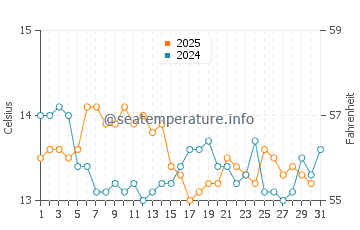 La Toja island water temp chart in January