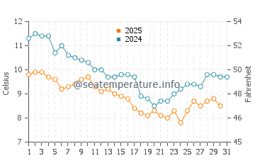 Temperature dell'acqua a La Tranche-sur-Mer a gennaio