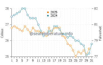 Temperature dell'acqua a La Vela de Coro a gennaio