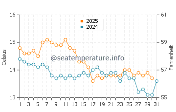 La Virreina water temp chart in January