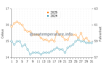 La Zenia water temp chart in January
