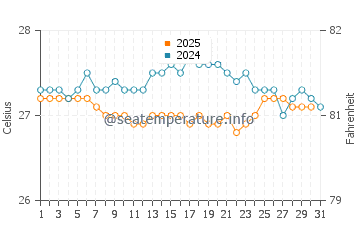 Temperatura da água em Labadee em janeiro
