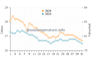 Wassertemperatur Labasan im Januar