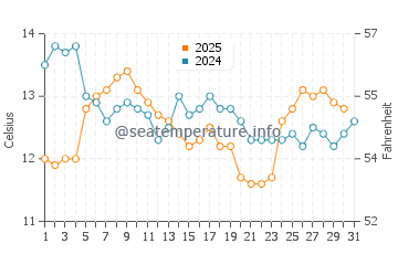 Labenne water temp chart in January