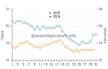 Labuhankananga water temp chart in January