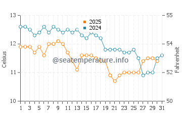 Lacanau Ocean water temp chart in January