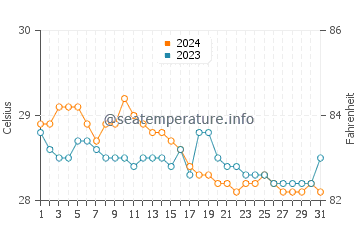 Temperatura del agua en Lacaron en enero