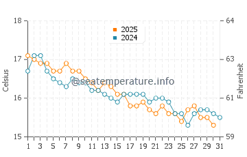 Wassertemperatur Lacco Ameno im Januar