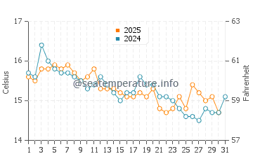 Wassertemperatur Ladispoli im Januar