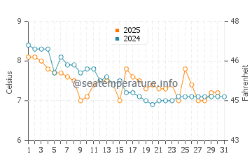 Ladner water temp chart in January