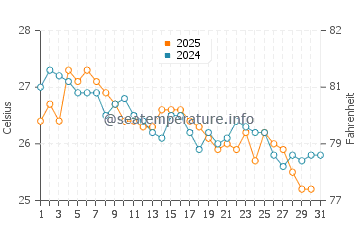 Lagi water temp chart in January