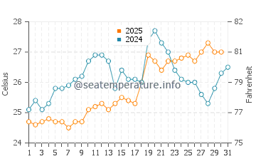 Temperature dell'acqua a Lagoinha do Norte a gennaio